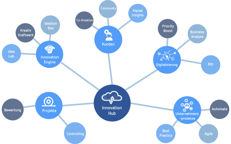 Innovation Hub 5