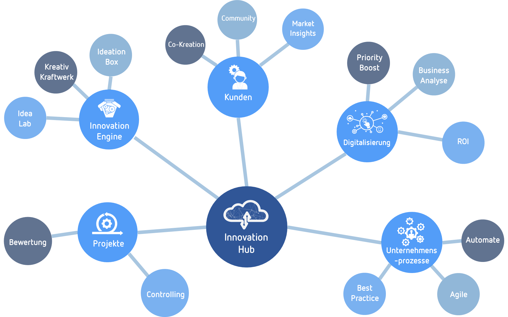 Innovation Hub EN - M Business Solutions