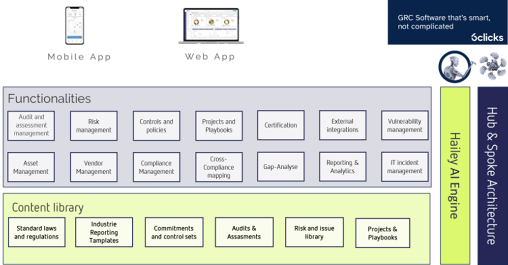 6clicks AI GRC Platform functions