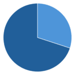 KI Supply-Chain-Planungsplattform 27 30 less
