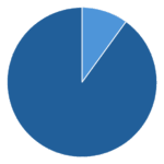 KI Supply-Chain-Planungsplattform 25 90 less